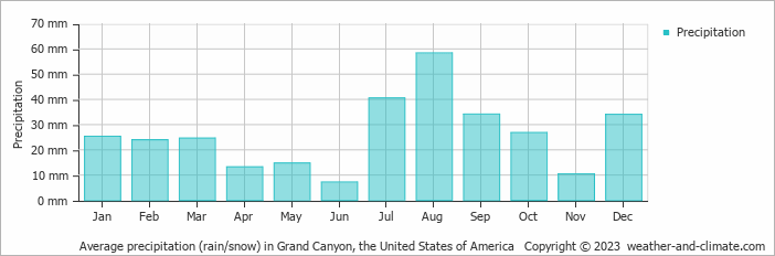 Average monthly rainfall, snow, precipitation in Grand Canyon, the United States of America
